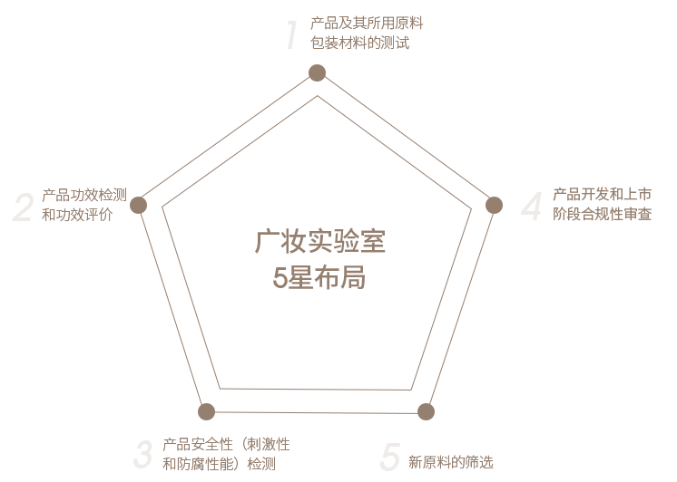 广妆科研 “五星”助阵